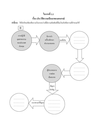 ผลที่เกิด
ปัญหา
สําคัญ
แนวทางแก้ปัญหา
ใบงานที่ 2.2
เรื่อง ประวัติความเป็นมาของสหกรณ์
คําชี้แจง ให้นักเรียนเขียนข้อความในกรอบว่างที่มีความสัมพันธ์เชื่อมโยงกับข้อความที่กําหนดให้
การปฏิวัติ
อุตสาหกรรม
ของประเทศ
อังกฤษ
มีการนํา
เครื่องจักรมา
ทํางานแทนคน
ผู้ประกอบการ
รายย่อย
ล้มละลาย

 