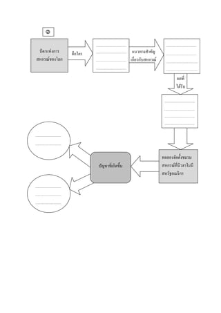คือใคร แนวทางสําคัญ
เกี่ยวกับสหกรณ์
ผลที่
ได้รับ
บิดาแห่งการ
สหกรณ์ของโลก
ทดลองจัดตั้งชมรม
สหกรณ์ที่นิวฮาโมนี
สหรัฐอเมริกา
ปัญหาที่เกิดขึ้น

 