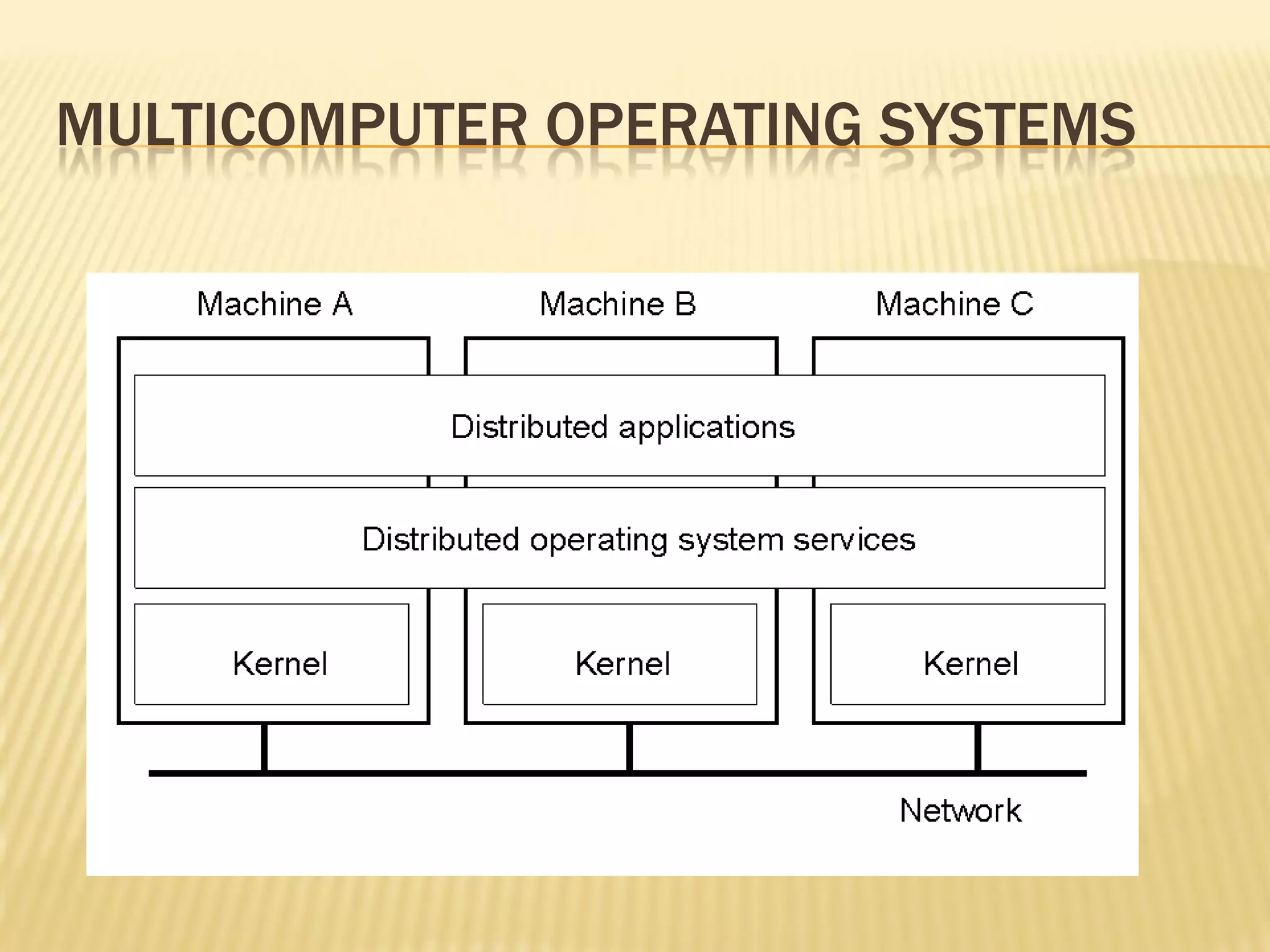 MULTICOMPUTER OPERATING SYSTEMS
1.14
 
