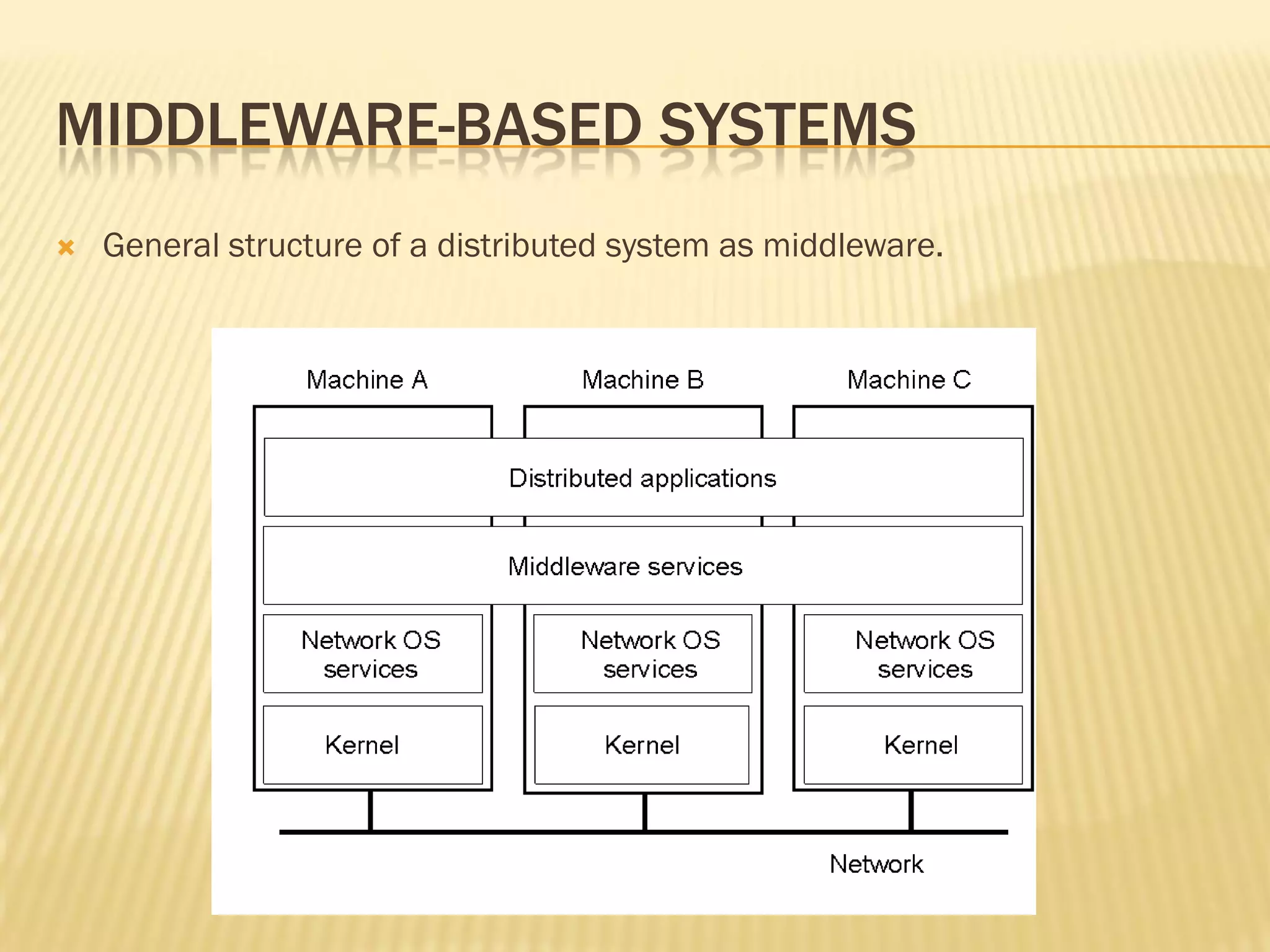 MIDDLEWARE-BASED SYSTEMS
 General structure of a distributed system as middleware.
1-22
 