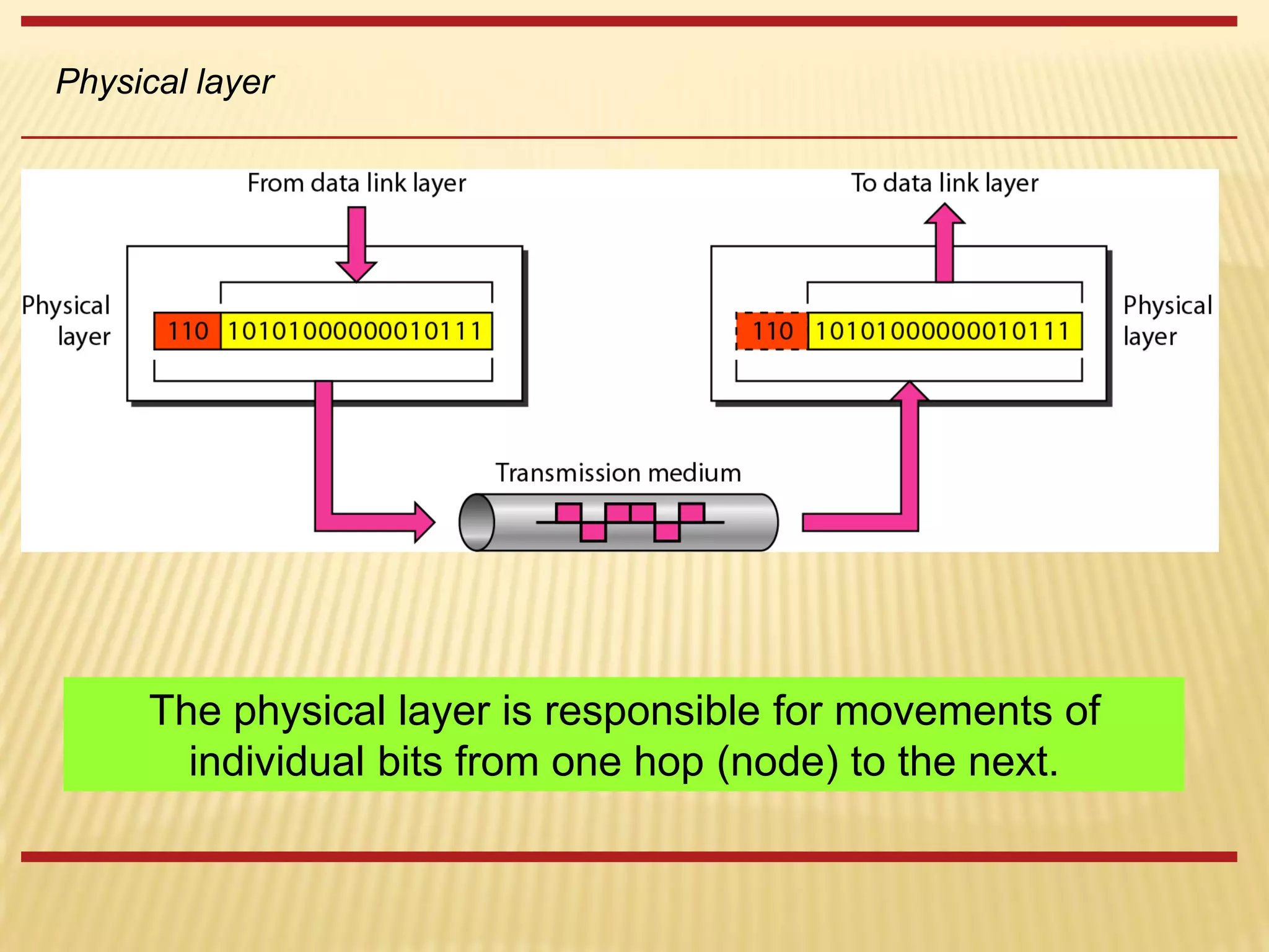 Physical layer
The physical layer is responsible for movements of
individual bits from one hop (node) to the next.
 