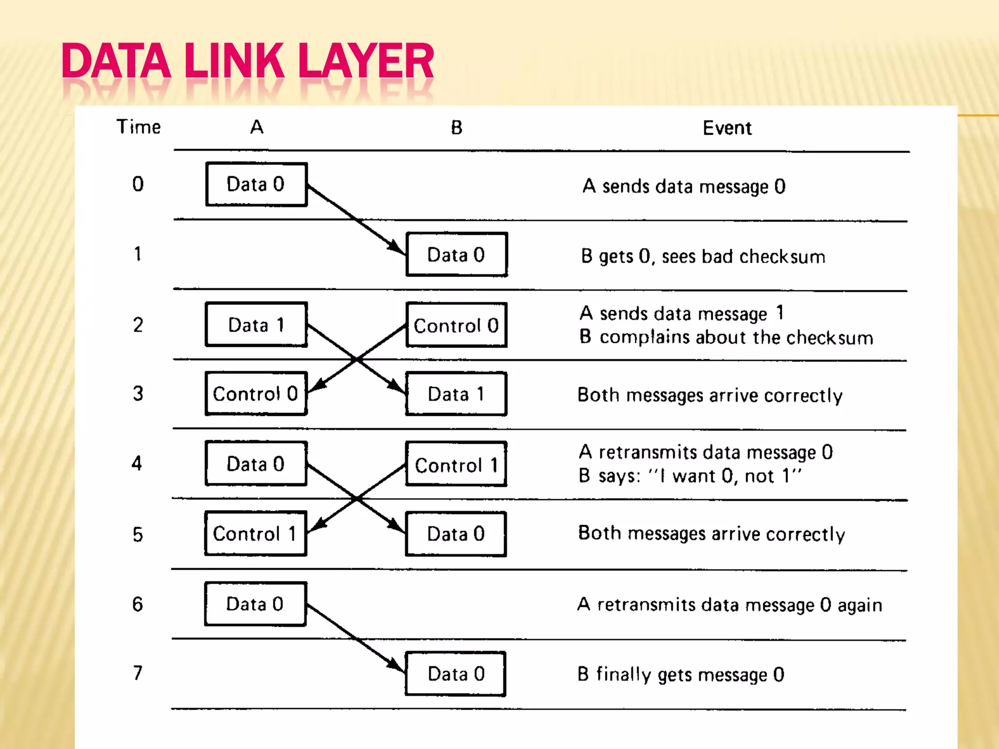 DATA LINK LAYER
 