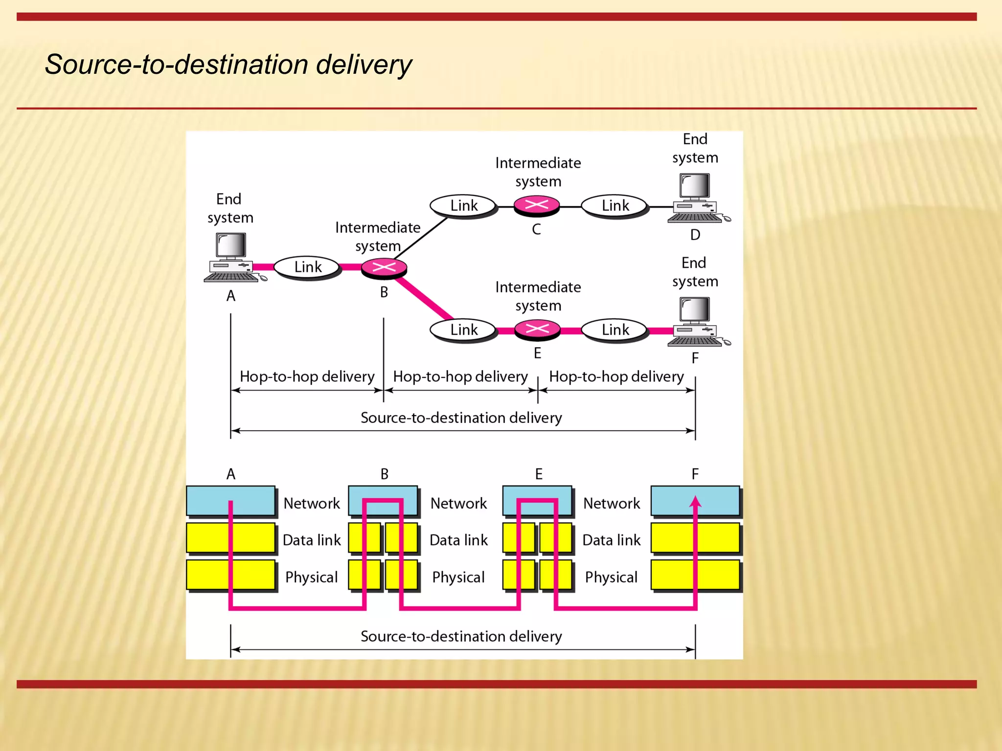 Source-to-destination delivery
 