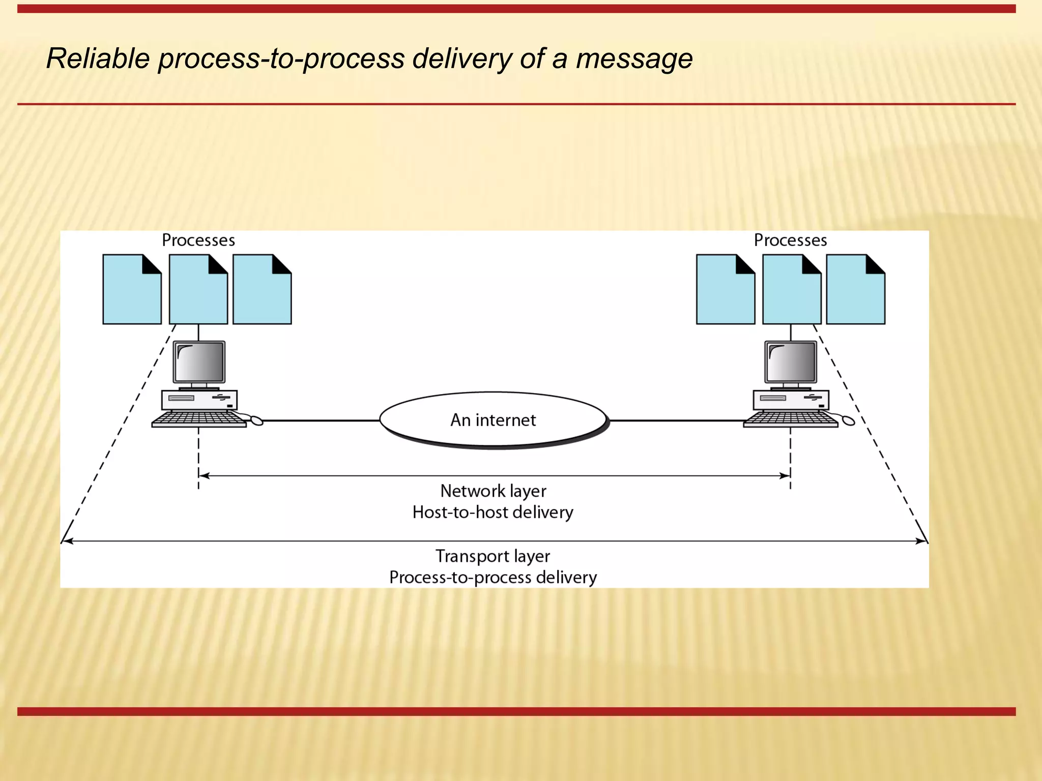 Reliable process-to-process delivery of a message
 