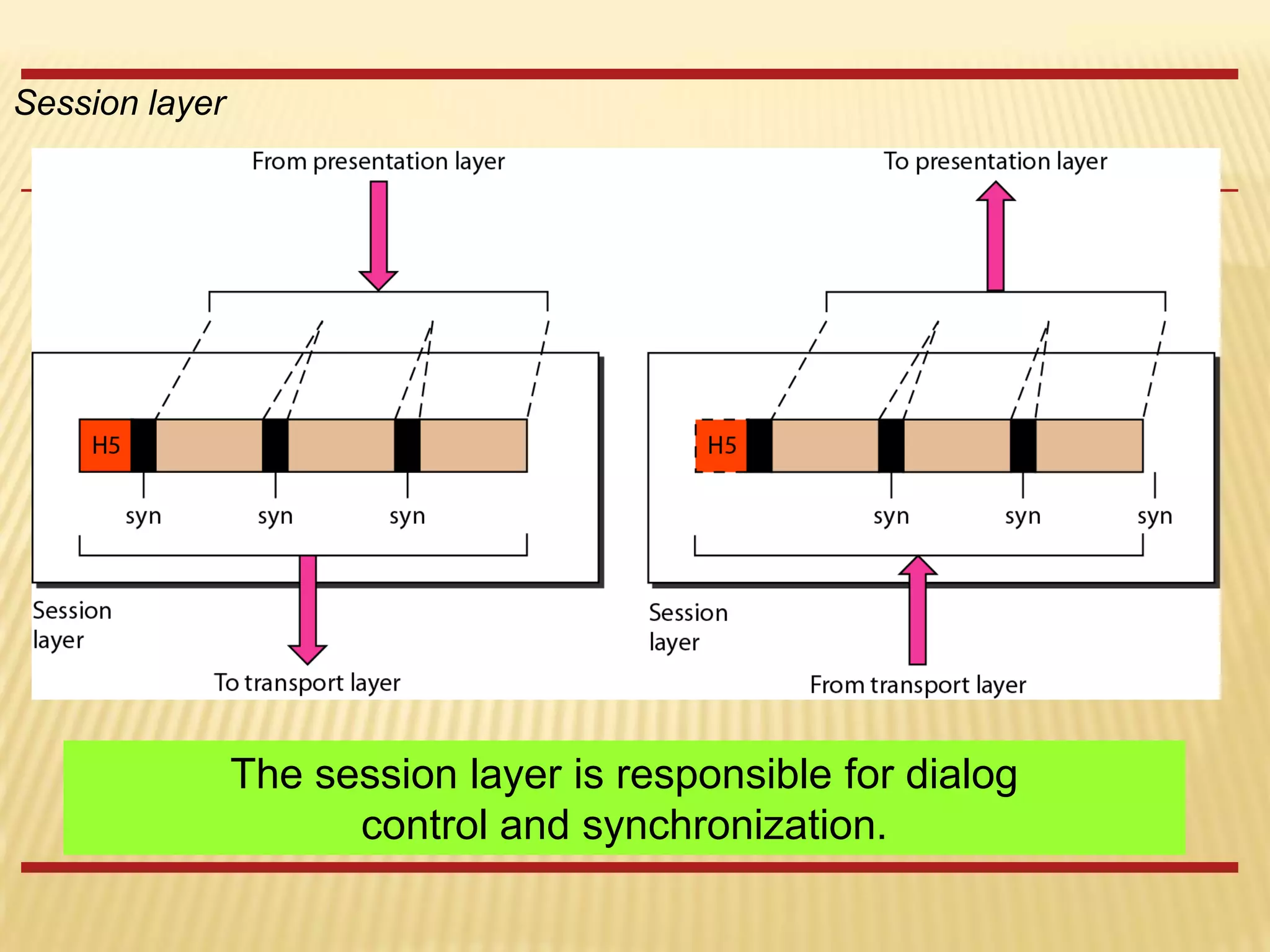 Session layer
The session layer is responsible for dialog
control and synchronization.
 