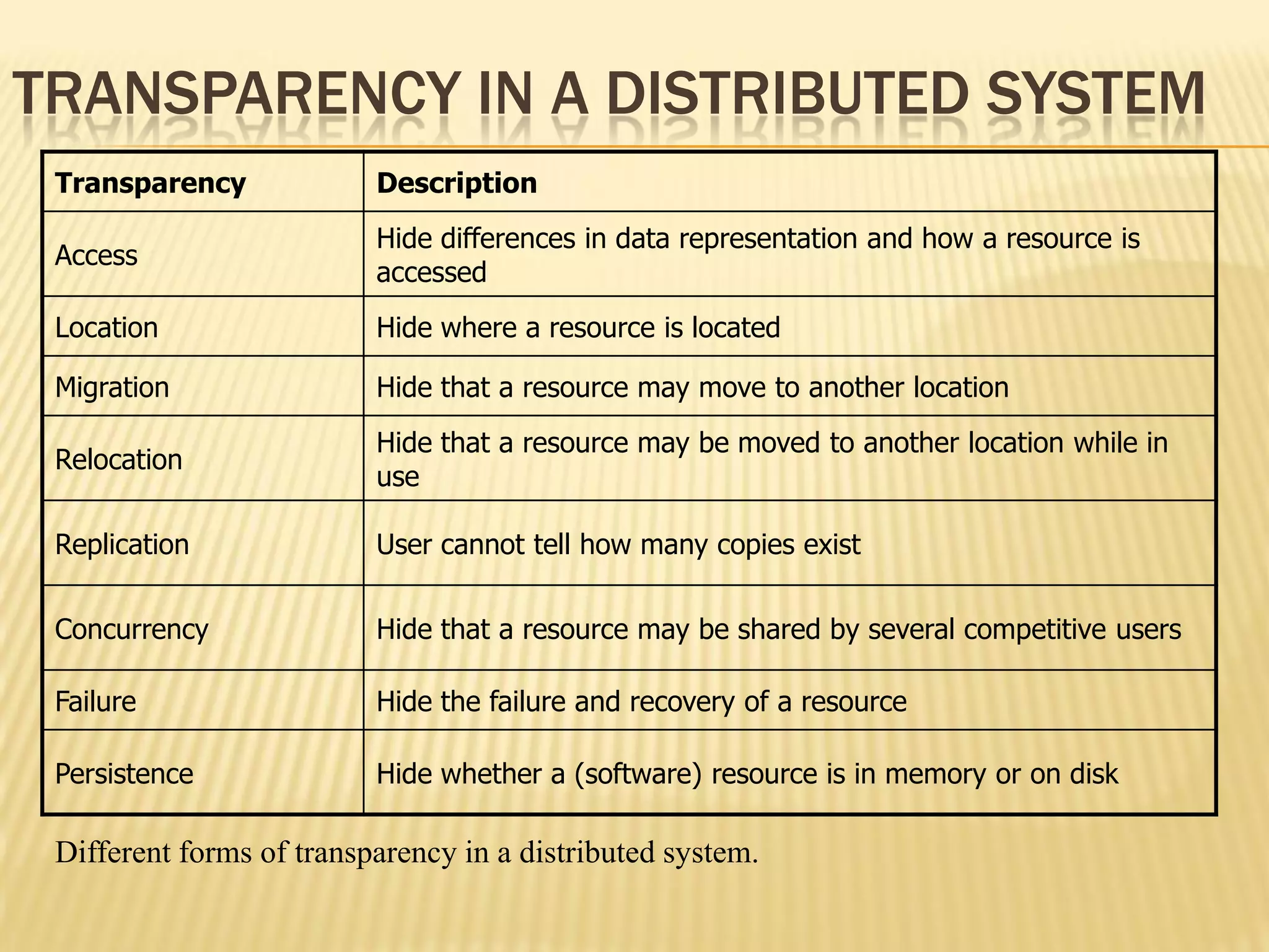 TRANSPARENCY IN A DISTRIBUTED SYSTEM
Different forms of transparency in a distributed system.
Transparency Description
Access
Hide differences in data representation and how a resource is
accessed
Location Hide where a resource is located
Migration Hide that a resource may move to another location
Relocation
Hide that a resource may be moved to another location while in
use
Replication User cannot tell how many copies exist
Concurrency Hide that a resource may be shared by several competitive users
Failure Hide the failure and recovery of a resource
Persistence Hide whether a (software) resource is in memory or on disk
 