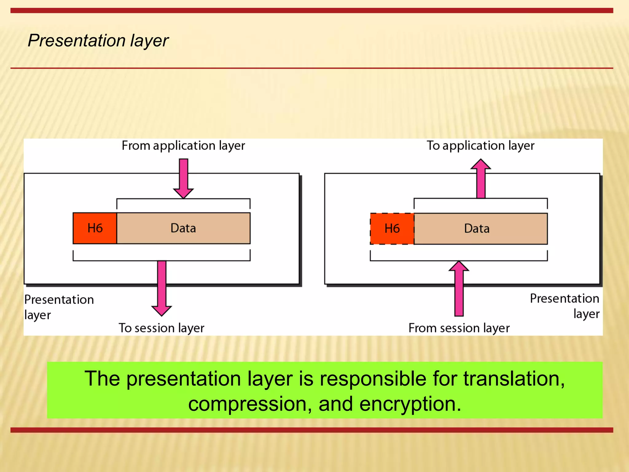 Presentation layer
The presentation layer is responsible for translation,
compression, and encryption.
 