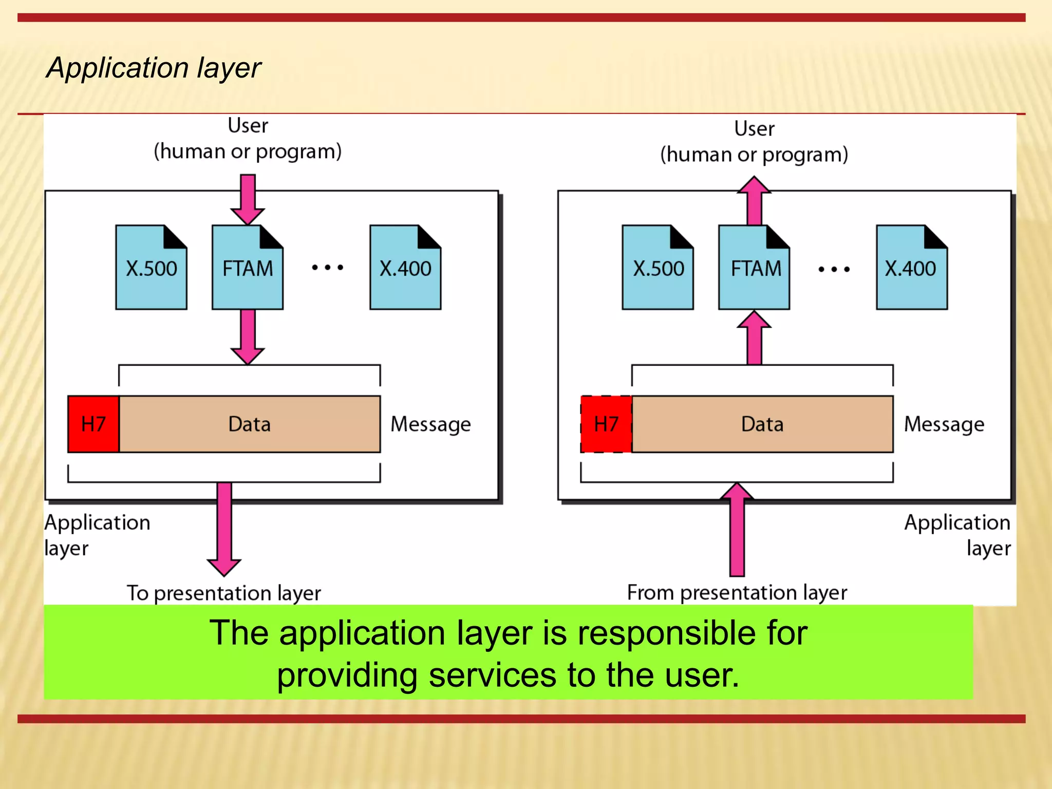 Application layer
The application layer is responsible for
providing services to the user.
 