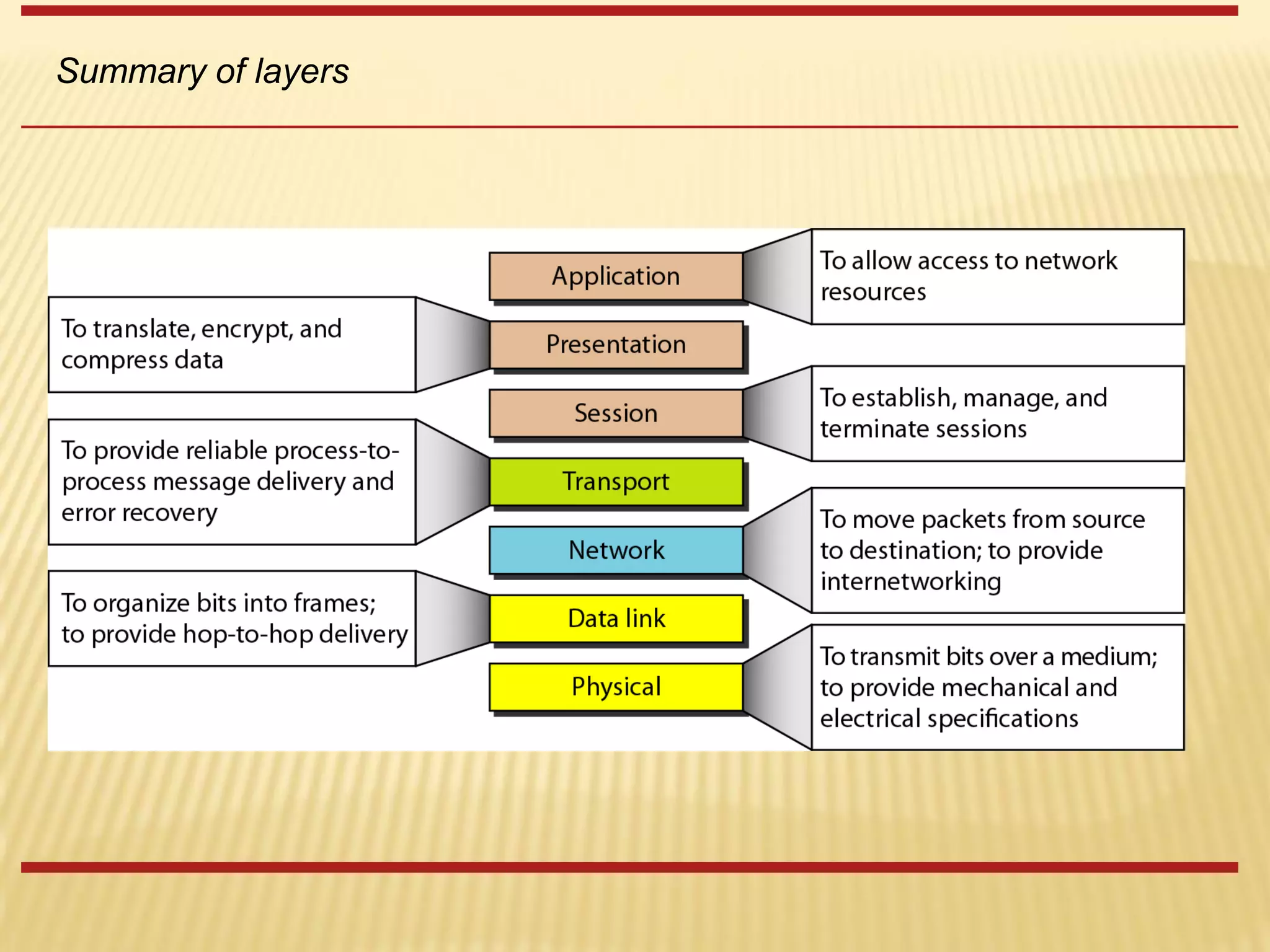 Summary of layers
 