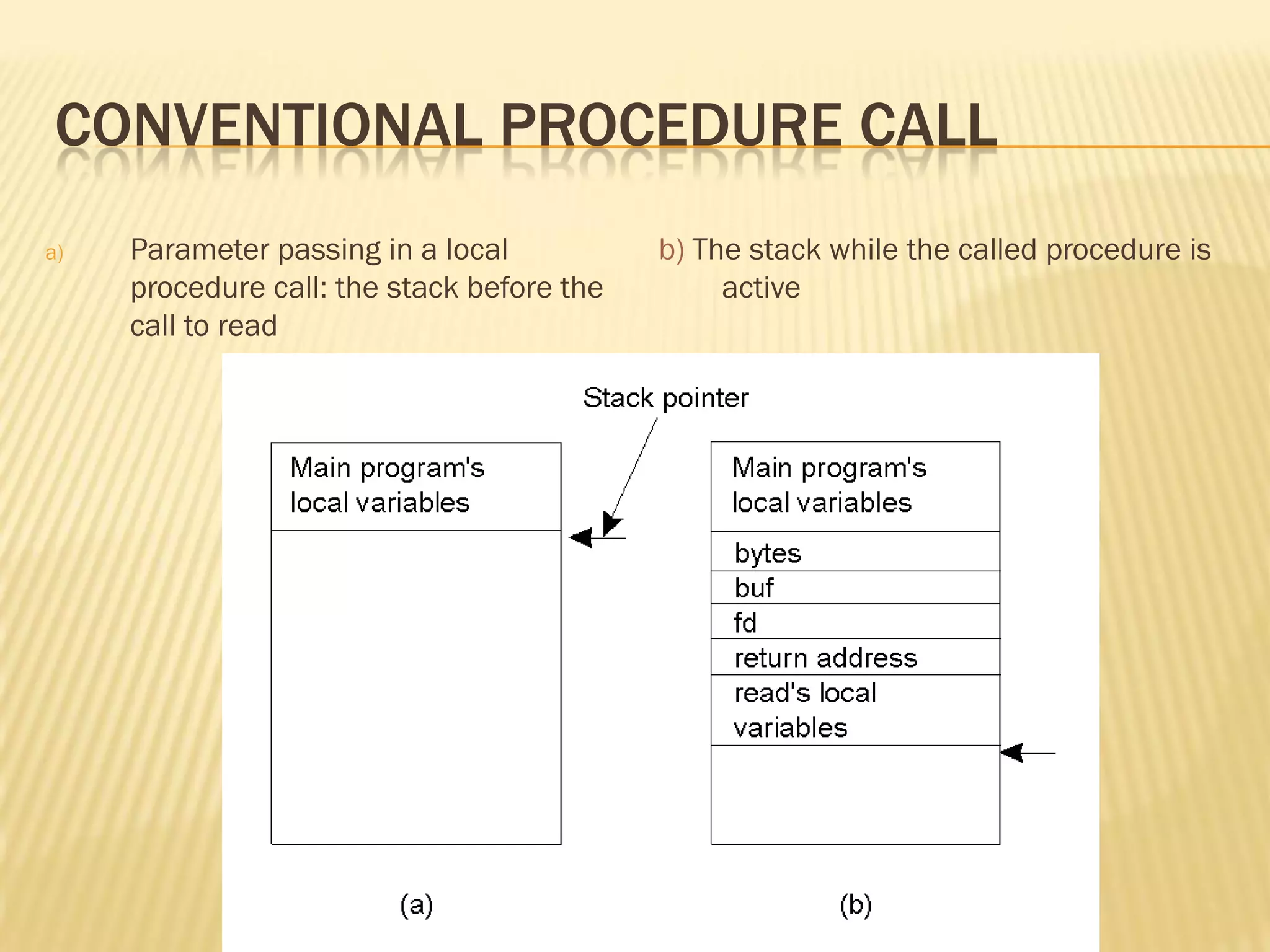 CONVENTIONAL PROCEDURE CALL
a) Parameter passing in a local
procedure call: the stack before the
call to read
b) The stack while the called procedure is
active
 