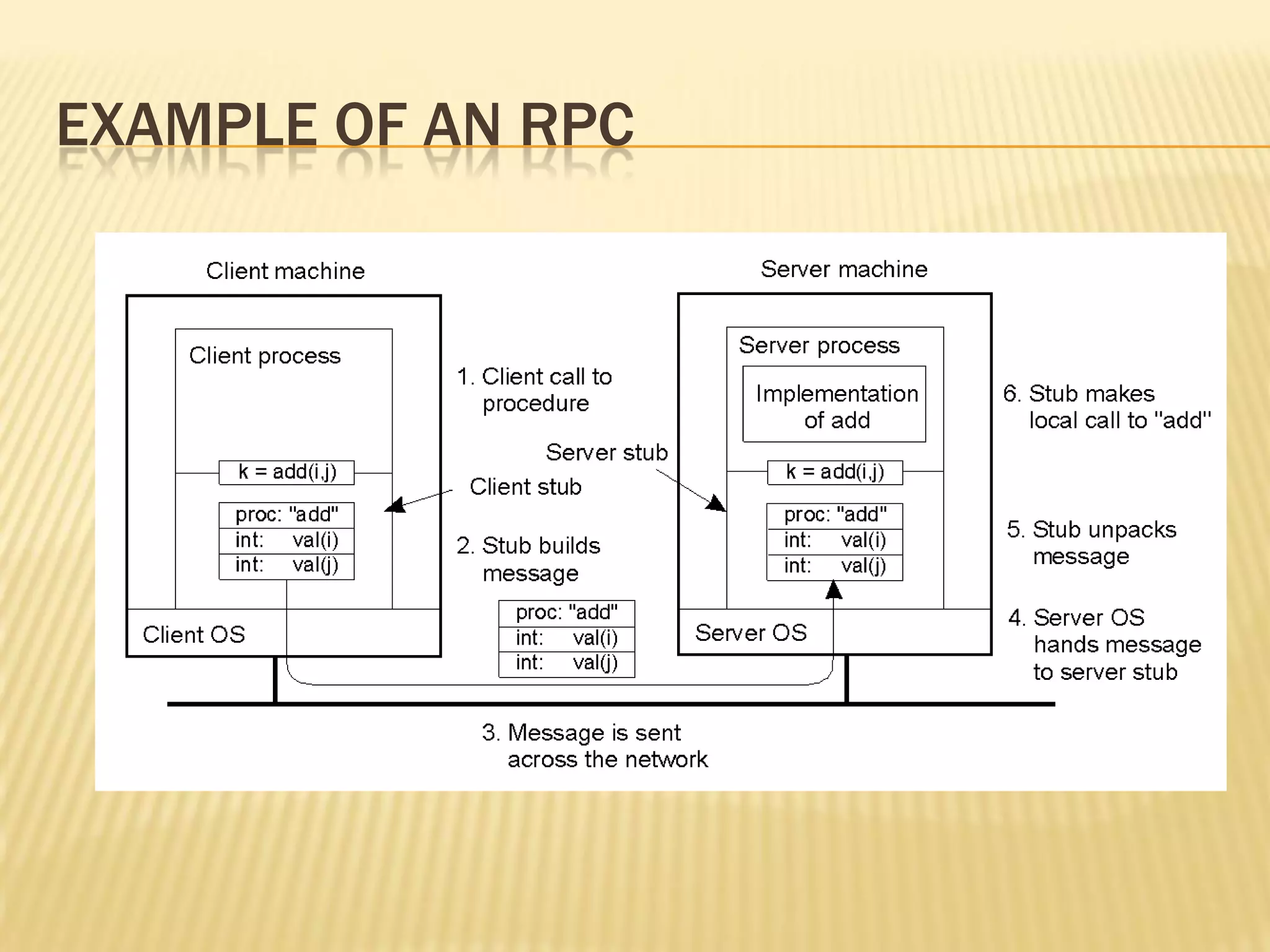 EXAMPLE OF AN RPC
2-8
 