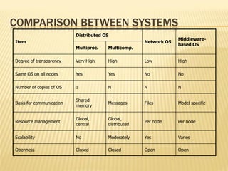 COMPARISON BETWEEN SYSTEMS
Item
Distributed OS
Network OS
Middleware-
based OS
Multiproc. Multicomp.
Degree of transparency Very High High Low High
Same OS on all nodes Yes Yes No No
Number of copies of OS 1 N N N
Basis for communication
Shared
memory
Messages Files Model specific
Resource management
Global,
central
Global,
distributed
Per node Per node
Scalability No Moderately Yes Varies
Openness Closed Closed Open Open
 