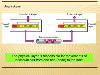 Physical layer
The physical layer is responsible for movements of
individual bits from one hop (node) to the next.
 