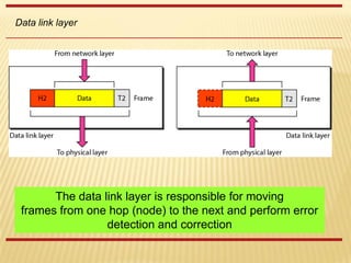 Data link layer
The data link layer is responsible for moving
frames from one hop (node) to the next and perform error
detection and correction
 