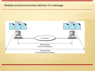 Reliable process-to-process delivery of a message
 