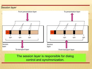 Session layer
The session layer is responsible for dialog
control and synchronization.
 