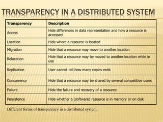 TRANSPARENCY IN A DISTRIBUTED SYSTEM
Different forms of transparency in a distributed system.
Transparency Description
Access
Hide differences in data representation and how a resource is
accessed
Location Hide where a resource is located
Migration Hide that a resource may move to another location
Relocation
Hide that a resource may be moved to another location while in
use
Replication User cannot tell how many copies exist
Concurrency Hide that a resource may be shared by several competitive users
Failure Hide the failure and recovery of a resource
Persistence Hide whether a (software) resource is in memory or on disk
 