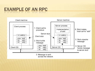 EXAMPLE OF AN RPC
2-8
 