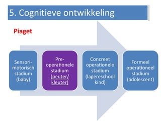 Piaget
5. Cognitieve ontwikkeling5. Cognitieve ontwikkeling
 