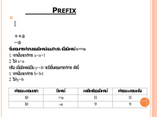 PREFIX

[
++a
--a
ขั้นตอนการทางานของนิพจน์แบบPrefixเมื่อนิพจน์x=++a
1. จากนั้นจะทาการ a=a+1
2. ให้x=a
หรือเมื่อนิพจน์เป็นy=--b จะมีขั้นตอนการทาการ ดังนี้
1. จากนั้นจะทาการ b=b-1
2. ให้y=b
ค่าของaตอนแรก นิพจน์ ผลลัพธ์ของนิพจน์ ค่าของaตอนหลัง
10 ++a 11 11
10 --a 9 9
 