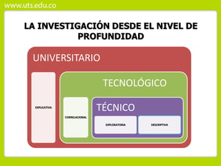 LA INVESTIGACIÓN DESDE EL NIVEL DE
PROFUNDIDAD
UNIVERSITARIO
EXPLICATIVA
TECNOLÓGICO
CORRELACIONAL
TÉCNICO
EXPLORATORIA DESCRIPTIVA
 