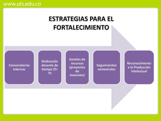 Convocatorias
Internas
Dedicación
docente de
tiempo 25-
75
Gestión de
recursos
(proyectos
de
Inversión)
Seguimientos
semestrales
Reconocimiento
a la Producción
Intelectual
ESTRATEGIAS PARA EL
FORTALECIMIENTO
 