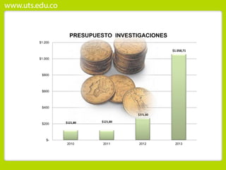 $121,80 $121,80
$271,80
$1.058,71
$-
$200
$400
$600
$800
$1.000
$1.200
2010 2011 2012 2013
PRESUPUESTO INVESTIGACIONES
 