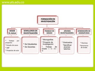 FORMACIÓN EN
INVESTIGACIÓN
DESDE
EL AULA
* Trabajo por
proyectos
* Estudio de casos
* ABP
* Proyectos de aula
SEMILLEROS DE
INVESTIGACIÓN
* De Estudiantes
* De Docentes
TRABAJO DE
GRADO
* Monografías
* Proyecto de
Investigación
* Trabajo de
Grado i - ii – iii -
iv
JÓVENES
INVESTIGADORES
* Graduados
*Identificar
jóvenes
talentos
GENERACIÓN DE
ASIGNATURAS
* Electivas
*Seminarios
de Grado
 