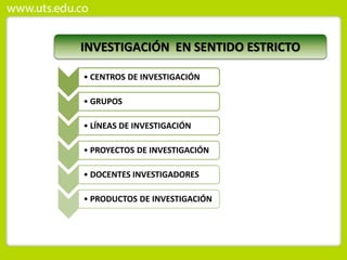 • CENTROS DE INVESTIGACIÓN
• GRUPOS
• LÍNEAS DE INVESTIGACIÓN
• PROYECTOS DE INVESTIGACIÓN
• DOCENTES INVESTIGADORES
• PRODUCTOS DE INVESTIGACIÓN
INVESTIGACIÓN EN SENTIDO ESTRICTO
 