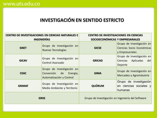 INVESTIGACIÓN EN SENTIDO ESTRICTO
CENTRO DE INVESTIGACIONES EN CIENCIAS NATURALES E
INGENIERÍAS
CENTRO DE INVESTIGACIONES EN CIENCIAS
SOCIOECONÓMICAS Y EMPRESARIALES
GNET
Grupo de Investigación en
Nuevas Tecnologías
GICSE
Grupo de Investigación en
Ciencias Socio Económicas
y Empresariales
GICAV
Grupo de Investigación en
Control Avanzado
GRICAD
Grupo de Investigación en
Ciencias Aplicadas del
Deporte
CEAC
Grupo de Investigación en
Conversión de Energía,
Automatización y Control
GIMA
Grupo de Investigación en
Mercadeo y Agroindustria
GRIMAT
Grupo de Investigación en
Medio Ambiente y Territorio
QUÓRUM
Grupo de investigación
en ciencias sociales y
humanas
GRIIS Grupo de Investigación en Ingeniería del Software
 
