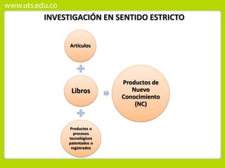 INVESTIGACIÓN EN SENTIDO ESTRICTO
Artículos
Libros
Productos o
procesos
tecnológicos
patentados o
registrados
Productos de
Nuevo
Conocimiento
(NC)
 