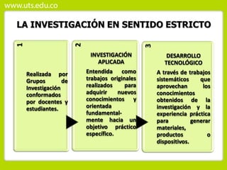 LA INVESTIGACIÓN EN SENTIDO ESTRICTO
1
Realizada por
Grupos de
Investigación
conformados
por docentes y
estudiantes.
2
INVESTIGACIÓN
APLICADA
Entendida como
trabajos originales
realizados para
adquirir nuevos
conocimientos y
orientada
fundamental-
mente hacia un
objetivo práctico
específico.
3
DESARROLLO
TECNOLÓGICO
A través de trabajos
sistemáticos que
aprovechan los
conocimientos
obtenidos de la
investigación y la
experiencia práctica
para generar
materiales,
productos o
dispositivos.
 