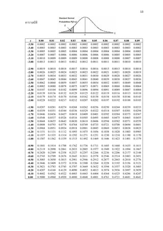 13
ตารางสถิติ
z 0.00 0.01 0.02 0.03 0.04 0.05 0.06 0.07 0.08 0.09
-3.50 0.0002 0.0002 0.0002 0.0002 0.0002 0.0002 0.0002 0.0002 0.0002 0.0002
-3.40 0.0003 0.0003 0.0003 0.0003 0.0003 0.0003 0.0003 0.0003 0.0003 0.0002
-3.30 0.0005 0.0005 0.0005 0.0004 0.0004 0.0004 0.0004 0.0004 0.0004 0.0003
-3.20 0.0007 0.0007 0.0006 0.0006 0.0006 0.0006 0.0006 0.0005 0.0005 0.0005
-3.10 0.0010 0.0009 0.0009 0.0009 0.0008 0.0008 0.0008 0.0008 0.0007 0.0007
-3.00 0.0013 0.0013 0.0013 0.0012 0.0012 0.0011 0.0011 0.0011 0.0010 0.0010
-2.90 0.0019 0.0018 0.0018 0.0017 0.0016 0.0016 0.0015 0.0015 0.0014 0.0014
-2.80 0.0026 0.0025 0.0024 0.0023 0.0023 0.0022 0.0021 0.0021 0.0020 0.0019
-2.70 0.0035 0.0034 0.0033 0.0032 0.0031 0.0030 0.0029 0.0028 0.0027 0.0026
-2.60 0.0047 0.0045 0.0044 0.0043 0.0041 0.0040 0.0039 0.0038 0.0037 0.0036
-2.50 0.0062 0.0060 0.0059 0.0057 0.0055 0.0054 0.0052 0.0051 0.0049 0.0048
-2.40 0.0082 0.0080 0.0078 0.0075 0.0073 0.0071 0.0069 0.0068 0.0066 0.0064
-2.30 0.0107 0.0104 0.0102 0.0099 0.0096 0.0094 0.0091 0.0089 0.0087 0.0084
-2.20 0.0139 0.0136 0.0132 0.0129 0.0125 0.0122 0.0119 0.0116 0.0113 0.0110
-2.10 0.0179 0.0174 0.0170 0.0166 0.0162 0.0158 0.0154 0.0150 0.0146 0.0143
-2.00 0.0228 0.0222 0.0217 0.0212 0.0207 0.0202 0.0197 0.0192 0.0188 0.0183
-1.90 0.0287 0.0281 0.0274 0.0268 0.0262 0.0256 0.0250 0.0244 0.0239 0.0233
-1.80 0.0359 0.0351 0.0344 0.0336 0.0329 0.0322 0.0314 0.0307 0.0301 0.0294
-1.70 0.0446 0.0436 0.0427 0.0418 0.0409 0.0401 0.0392 0.0384 0.0375 0.0367
-1.60 0.0548 0.0537 0.0526 0.0516 0.0505 0.0495 0.0485 0.0475 0.0465 0.0455
-1.50 0.0668 0.0655 0.0643 0.0630 0.0618 0.0606 0.0594 0.0582 0.0571 0.0559
-1.40 0.0808 0.0793 0.0778 0.0764 0.0749 0.0735 0.0721 0.0708 0.0694 0.0681
-1.30 0.0968 0.0951 0.0934 0.0918 0.0901 0.0885 0.0869 0.0853 0.0838 0.0823
-1.20 0.1151 0.1131 0.1112 0.1093 0.1075 0.1056 0.1038 0.1020 0.1003 0.0985
-1.10 0.1357 0.1335 0.1314 0.1292 0.1271 0.1251 0.1230 0.1210 0.1190 0.1170
-1.00 0.1587 0.1562 0.1539 0.1515 0.1492 0.1469 0.1446 0.1423 0.1401 0.1379
-0.90 0.1841 0.1814 0.1788 0.1762 0.1736 0.1711 0.1685 0.1660 0.1635 0.1611
-0.80 0.2119 0.2090 0.2061 0.2033 0.2005 0.1977 0.1949 0.1922 0.1894 0.1867
-0.70 0.2420 0.2389 0.2358 0.2327 0.2297 0.2266 0.2236 0.2206 0.2177 0.2148
-0.60 0.2743 0.2709 0.2676 0.2643 0.2611 0.2578 0.2546 0.2514 0.2483 0.2451
-0.50 0.3085 0.3050 0.3015 0.2981 0.2946 0.2912 0.2877 0.2843 0.2810 0.2776
-0.40 0.3446 0.3409 0.3372 0.3336 0.3300 0.3264 0.3228 0.3192 0.3156 0.3121
-0.30 0.3821 0.3783 0.3745 0.3707 0.3669 0.3632 0.3594 0.3557 0.3520 0.3483
-0.20 0.4207 0.4168 0.4129 0.4090 0.4052 0.4013 0.3974 0.3936 0.3897 0.3859
-0.10 0.4602 0.4562 0.4522 0.4483 0.4443 0.4404 0.4364 0.4325 0.4286 0.4247
0.00 0.5000 0.4960 0.4920 0.4880 0.4840 0.4801 0.4761 0.4721 0.4681 0.4641
 