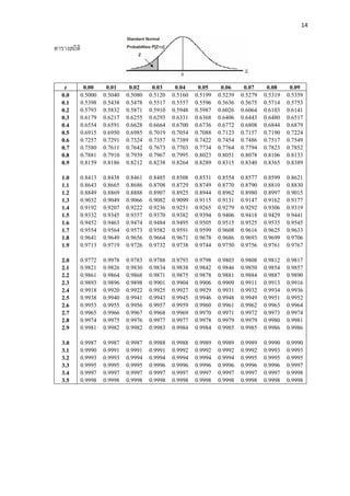 14
ตารางสถิติ
z 0.00 0.01 0.02 0.03 0.04 0.05 0.06 0.07 0.08 0.09
0.0 0.5000 0.5040 0.5080 0.5120 0.5160 0.5199 0.5239 0.5279 0.5319 0.5359
0.1 0.5398 0.5438 0.5478 0.5517 0.5557 0.5596 0.5636 0.5675 0.5714 0.5753
0.2 0.5793 0.5832 0.5871 0.5910 0.5948 0.5987 0.6026 0.6064 0.6103 0.6141
0.3 0.6179 0.6217 0.6255 0.6293 0.6331 0.6368 0.6406 0.6443 0.6480 0.6517
0.4 0.6554 0.6591 0.6628 0.6664 0.6700 0.6736 0.6772 0.6808 0.6844 0.6879
0.5 0.6915 0.6950 0.6985 0.7019 0.7054 0.7088 0.7123 0.7157 0.7190 0.7224
0.6 0.7257 0.7291 0.7324 0.7357 0.7389 0.7422 0.7454 0.7486 0.7517 0.7549
0.7 0.7580 0.7611 0.7642 0.7673 0.7703 0.7734 0.7764 0.7794 0.7823 0.7852
0.8 0.7881 0.7910 0.7939 0.7967 0.7995 0.8023 0.8051 0.8078 0.8106 0.8133
0.9 0.8159 0.8186 0.8212 0.8238 0.8264 0.8289 0.8315 0.8340 0.8365 0.8389
1.0 0.8413 0.8438 0.8461 0.8485 0.8508 0.8531 0.8554 0.8577 0.8599 0.8621
1.1 0.8643 0.8665 0.8686 0.8708 0.8729 0.8749 0.8770 0.8790 0.8810 0.8830
1.2 0.8849 0.8869 0.8888 0.8907 0.8925 0.8944 0.8962 0.8980 0.8997 0.9015
1.3 0.9032 0.9049 0.9066 0.9082 0.9099 0.9115 0.9131 0.9147 0.9162 0.9177
1.4 0.9192 0.9207 0.9222 0.9236 0.9251 0.9265 0.9279 0.9292 0.9306 0.9319
1.5 0.9332 0.9345 0.9357 0.9370 0.9382 0.9394 0.9406 0.9418 0.9429 0.9441
1.6 0.9452 0.9463 0.9474 0.9484 0.9495 0.9505 0.9515 0.9525 0.9535 0.9545
1.7 0.9554 0.9564 0.9573 0.9582 0.9591 0.9599 0.9608 0.9616 0.9625 0.9633
1.8 0.9641 0.9649 0.9656 0.9664 0.9671 0.9678 0.9686 0.9693 0.9699 0.9706
1.9 0.9713 0.9719 0.9726 0.9732 0.9738 0.9744 0.9750 0.9756 0.9761 0.9767
2.0 0.9772 0.9978 0.9783 0.9788 0.9793 0.9798 0.9803 0.9808 0.9812 0.9817
2.1 0.9821 0.9826 0.9830 0.9834 0.9838 0.9842 0.9846 0.9850 0.9854 0.9857
2.2 0.9861 0.9864 0.9868 0.9871 0.9875 0.9878 0.9881 0.9884 0.9887 0.9890
2.3 0.9893 0.9896 0.9898 0.9901 0.9904 0.9906 0.9909 0.9911 0.9913 0.9916
2.4 0.9918 0.9920 0.9922 0.9925 0.9927 0.9929 0.9931 0.9932 0.9934 0.9936
2.5 0.9938 0.9940 0.9941 0.9943 0.9945 0.9946 0.9948 0.9949 0.9951 0.9952
2.6 0.9953 0.9955 0.9956 0.9957 0.9959 0.9960 0.9961 0.9962 0.9963 0.9964
2.7 0.9965 0.9966 0.9967 0.9968 0.9969 0.9970 0.9971 0.9972 0.9973 0.9974
2.8 0.9974 0.9975 0.9976 0.9977 0.9977 0.9978 0.9979 0.9979 0.9980 0.9981
2.9 0.9981 0.9982 0.9982 0.9983 0.9984 0.9984 0.9985 0.9985 0.9986 0.9986
3.0 0.9987 0.9987 0.9987 0.9988 0.9988 0.9989 0.9989 0.9989 0.9990 0.9990
3.1 0.9990 0.9991 0.9991 0.9991 0.9992 0.9992 0.9992 0.9992 0.9993 0.9993
3.2 0.9993 0.9993 0.9994 0.9994 0.9994 0.9994 0.9994 0.9995 0.9995 0.9995
3.3 0.9995 0.9995 0.9995 0.9996 0.9996 0.9996 0.9996 0.9996 0.9996 0.9997
3.4 0.9997 0.9997 0.9997 0.9997 0.9997 0.9997 0.9997 0.9997 0.9997 0.9998
3.5 0.9998 0.9998 0.9998 0.9998 0.9998 0.9998 0.9998 0.9998 0.9998 0.9998
 