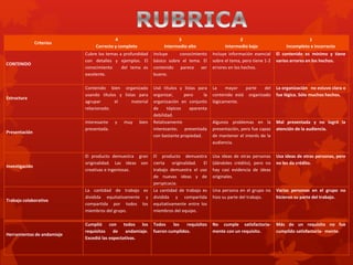 Criterios
4
Correcto y completo
3
Intermedio alto
2
Intermedio bajo
1
Incompleto e incorrecto
CONTENIDO
Cubre los temas a profundidad
con detalles y ejemplos. El
conocimiento del tema es
excelente.
Incluye conocimiento
básico sobre el tema. El
contenido parece ser
bueno.
Incluye información esencial
sobre el tema, pero tiene 1-2
errores en los hechos.
El contenido es mínimo y tiene
varios errores en los hechos.
Estructura
Contenido bien organizado
usando títulos y listas para
agrupar el material
relacionado.
Usó títulos y listas para
organizar, pero la
organización en conjunto
de tópicos aparenta
debilidad.
La mayor parte del
contenido está organizado
lógicamente.
La organización no estuvo clara o
fue lógica. Sólo muchos hechos.
Presentación
Interesante y muy bien
presentada.
Relativamente
interesante; presentada
con bastante propiedad.
Algunos problemas en la
presentación, pero fue capaz
de mantener el interés de la
audiencia.
Mal presentada y no logró la
atención de la audiencia.
Investigación
El producto demuestra gran
originalidad. Las ideas son
creativas e ingeniosas.
El producto demuestra
cierta originalidad. El
trabajo demuestra el uso
de nuevas ideas y de
perspicacia.
Usa ideas de otras personas
(dándoles crédito), pero no
hay casi evidencia de ideas
originales.
Usa ideas de otras personas, pero
no les da crédito.
Trabajo colaborativo
La cantidad de trabajo es
dividida equitativamente y
compartida por todos los
miembros del grupo.
La cantidad de trabajo es
dividida y compartida
equitativamente entre los
miembros del equipo.
Una persona en el grupo no
hizo su parte del trabajo.
Varias personas en el grupo no
hicieron su parte del trabajo.
Herramientas de andamiaje
Cumplió con todos los
requisitos de andamiaje.
Excedió las expectativas.
Todos los requisitos
fueron cumplidos.
No cumple satisfactoria-
mente con un requisito.
Más de un requisito no fue
cumplido satisfactoria- mente.
 