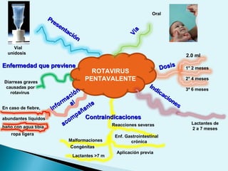ROTAVIRUS
PENTAVALENTE
Malformaciones
Diarreas graves
causadas por
rotavirus
En caso de fiebre,
abundantes líquidos
Enf. Gastrointestinal
crónica
Reacciones severas
Aplicación previa
baño con agua tibia
ropa ligera
2.0 ml
1° 2 meses
2° 4 meses
3ª 6 meses
Lactantes de
2 a 7 meses
Congénitas
Lactantes >7 m
Oral
Vial
unidosis
Presentación
Presentación
Vía
Vía
DosisDosis
Indicaciones
Indicaciones
ContraindicacionesContraindicaciones
Inform
ación
Inform
ación
alal
acom
pañante
acom
pañante
Enfermedad que previeneEnfermedad que previene
 