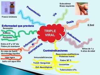 TRIPLE
VIRAL
TRIPLE
VIRAL
Inmunodeficiencias
Sarampión
En caso de fiebre,
abundantes líquidos Reacciones anafilácticas
Proteínas huevo
Fiebre 38° Cbaño con agua tibia
ropa ligera
0.5ml
Niños de 1 y
6 años de edad
Transf. Sanguínea
Rubéola
Parotiditis
Enf. Neurológicas
Leucemias
Tuberculosis s/Tx.
Entre el 5º y 12º día
Fiebre y/o exantema
Subcutánea
Brazo izquierdo
Frasco Unidosis
Presentación
Presentación
Vía
Vía
DosisDosis
Indicaciones
Indicaciones
ContraindicacionesContraindicaciones
Inform
ación
Inform
ación
alal
acom
pañante
acom
pañante
Enfermedad que previeneEnfermedad que previene
 