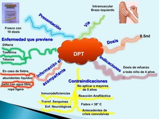 DPT
Inmunodeficiencias
Difteria
En caso de fiebre,
abundantes líquidos
No aplicar a mayores
de 5 años
Reacción Anafiláctica
baño con agua tibia
ropa ligera
0.5ml
a todo niño de 4 años
Dosis de refuerzo
Transf. Sanguínea
Tosferina
Tétanos
Enf. Neurológicas
Fiebre + 38° C
Antecedentes de
crisis convulsivas
Intramuscular
Brazo izquierdo
Presentación
Presentación
Vía
Vía
DosisDosis
Indicaciones
Indicaciones
ContraindicacionesContraindicaciones
Inform
ación
al
Inform
ación
al
acom
pañante
acom
pañante
Enfermedad que previeneEnfermedad que previene
Frasco con
10 dosis
 