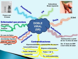 baño con agua tibia
Inmunodeficiencias
DOBLE
VIRAL
(SR)
Sarampión
En caso de fiebre,
abundantes líquidos
Hipersensibilidad a componentes de vacuna
Mujeres embarazadas
ropa ligera
0.5ml
Sin 2ª dosis de SRP
a los 6 años de edad
Adolescentes a partir
de los 12 años de edad
Transf. Sanguínea
Rubéola
Leucemias
Fiebre + 38° C
Tx. corticoesteroides
Subcutánea
Brazo izquierdo
Frasco con
10 dosis
Presentación
Presentación
Vía
Vía
DosisDosis
Indicaciones
Indicaciones
ContraindicacionesContraindicaciones
Inform
ación
al
Inform
ación
al
acom
pañante
acom
pañante
Enfermedad que previeneEnfermedad que previene
 