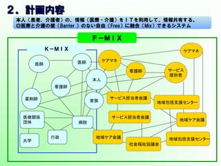 ２．計画内容　　      
医師	
医師	
薬剤師	
看護師	
ケアマネ	
サービス
提供者	
看護師	
地域ケア会議	
地域包括支援センター	
大学	
病院	
本人（患者、介護者）の、情報（医療・介護）をＩＴを利用して、情報共有する。
◎医療と介護の壁（Barrier  ）のない自由（Free）に融合（Mix）できるシステム
サービス担当者会議	
社会福祉協議会	
行政	
 地域包括支援センター	
ケアマネ	
サービス担当者会議	
医療関係
団体	
本人	
家族	
地域ケア会議	
Ｋ－ＭＩＸ
Ｆ－ＭＩＸ
 