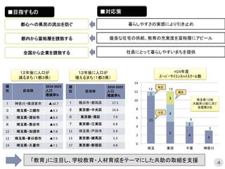 11	
  
5	
  
4	
  
3	
  
1	
  
4	
  
1	
  
3	
  
0	
  
2	
  
4	
  
6	
  
8	
  
10	
  
12	
  
14	
  
埼玉	
 東京	
 千葉	
 神奈川	
暮らしやすさの実感により引き止め　	
都心への県民の流出を防ぐ	
■目指すもの	
全国から企業を誘致する	
都内から富裕層を誘致する	
４
優良な住宅の供給、教育の充実度を富裕層にアピール	
社員にとって暮らしやすいまちを提供	
順
位	
	
  
自治体	
2010-­‐2025	
  
人口	
  
増減率%	
１	
 神奈川・横須賀市	
 ▲10.7	
３	
 埼玉県・三郷市	
 ▲9.3	
５	
 埼玉県・深谷市	
 ▲8.4	
８	
 埼玉県・熊谷市	
 ▲8.0	
12	
 埼玉県・加須市	
 ▲7.8	
12	
 埼玉県・春日部市	
 ▲7.5	
14	
 埼玉県・久喜市	
 ▲7.1	
順
位	
	
  
自治体	
2010-­‐2025	
  
人口	
  
増減率%	
１	
 横浜市・都筑区	
 17.1	
２	
 東京都・中央区	
 16.6	
６	
 東京都・港区	
 7.9	
７	
 東京都・江東区	
 6.8	
11	
 埼玉県・戸田市	
 5.9	
13	
 東京都・練馬区	
 5.3	
17	
 東京都・新宿区	
 4.8	
	
１２年後に人口が	
  
減るまち（１都３県）	
	
　H24年度	
  
ｽｰﾊﾟｰｻｲｴﾝｽﾊｲｽｸｰﾙ数	
  
■対応策	
	
１２年後に人口が	
  
増えるまち（１都３県）	
	
公立	
私立	
国立	
「教育」に注目し、学校教育・人材育成をテーマにした共助の取組を支援	
	
埼玉県１２校	
  
大阪府15校に次ぐ	
  
全国第２位	
	
１２	
 １２	
５	
３	
 