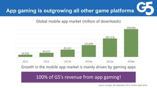 24,936
45,617
81,422
131,695
205 376
309,606
2011 2012 2013e 2014e 2015e 2016e
App gaming is outgrowing all other game platforms
Global mobile app market (million of downloads)
Growth in the mobile app market is mainly driven by gaming apps
100% of G5’s revenue from app gaming!
Source: Carnegie, IDC (September 2011), Gartner (April 2012)
 