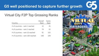 G5 well positioned to capture further growth
Country
Overall
Apps
Game
Apps
# of countries - rank 1 reached 32 45
# of countries - rank 5 reached 74 93
# of countries - rank 10 reached 91 103
# of countries - rank 100 reached 108 109
Virtual City F2P Top Grossing Ranks
 