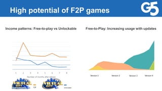 Income patterns: Free-to-play vs Unlockable
High potential of F2P games
Free-to-Play: Increasing usage with updates
1 2 3 4 5 6 7 8
Number of months after release
Version 1 Version 2 Version 3 Version 4
F2P Unlockable
 