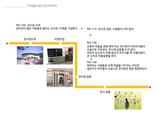 전시관도착 티켓구입
전시장 입장
전시 관람
PM 1:00 전시관 도착.
생각보다 많은 사람들로 붐비는 전시관. 티켓을 구입한다. ▶ PM 1:10 전시장 입장. 사람들이 너무 많다.
▼
PM 1:30
조용히 작품을 관람 해야 하는 전시관이 어린아이들의
소음으로 가득하다. 전시에 집중할 수가 없다.
어린이 도슨트가 진행 중인지 마이크를 찬 진행요원이
큰 소리로 작품설명을 한다.
▼
PM 1:40
북적이는 사람들로 인해 작품을 기다리는 라인은
길어지고 아이들의 소음으로 전시장은 점점 복잡해진다.
▶
▶
 