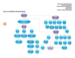 Materia: Diseño Material Educativo
Docente: Nelson Moreno
Estudiantes: Sandra Liliana Berrio C
Rosana Pérez
Gustavo Causil
Actividad 4: Objetos de Aprendizaje
Que es un Objetivo de Aprendizaje:
 