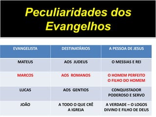 Peculiaridades dos
Evangelhos
EVANGELISTA DESTINATÁRIOS A PESSOA DE JESUS
MATEUS AOS JUDEUS O MESSIAS E REI
MARCOS AOS ROMANOS O HOMEM PERFEITO
O FILHO DO HOMEM
LUCAS AOS GENTIOS CONQUISTADOR
PODEROSO E SERVO
JOÃO A TODO O QUE CRÊ
A IGREJA
A VERDADE – O LOGOS
DIVINO E FILHO DE DEUS
 