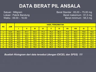 DATA BERAT PIL ANSALA
Satuan : Miligram
Lokasi : Pabrik Bandung
Waktu : 09.00 – 16.00
Berat Standar : 65,00 – 75,00 mg
Berat maksimum : 91,5 mg
Berat minimum : 58,3 mg
I II III IV V VI VII VIII IX X
1 9.00 69,3 67,7 62,5 77,3 76,2 66,5 74,6 82,5 75,6 70,6
2 10.00 66,4 74,5 91,5 73,6 74,5 76,2 70,6 69,3 76,4 69,3
3 11.00 60,2 60,3 62,4 76,4 68,9 75,3 74,6 68,9 87,4 74,5
4 12.00 58,9 65,4 64,5 73,7 67,8 73,7 74,5 76,2 73,6 81,3
5 13.00 73,2 73,6 75,6 74,5 70,6 62,6 73,2 75,8 73,2 75,3
6 14.00 68,9 70,6 73,7 69,3 58,3 76,2 74,5 73,2 63,9 70,6
7 15.00 76,4 75,3 73,6 75,3 73,2 73,7 73,6 69,3 73,7 73,2
8 16.00 75,3 82,6 76,4 78,9 68,9 76,4 73,7 59,5 76,2 69,3
HASIL PENGAMATAN
NO JAM
Buatlah Histogram dari data tersebut (dengan EXCEL dan SPSS) !!!!
 