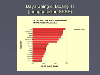 Daya Saing di Bidang TIDaya Saing di Bidang TI
(menggunakan SPSS)(menggunakan SPSS)
Bars show Means
0,00 25,00 50,00 75,00
SKOR_DAYA_SAING
Vietnam
Pakistan
Indonesia
Sri Lanka
China
Filipina
India
Thailand
Malay sia
Hong Kong
Selandia Baru
Singapura
Taiwan
Australia
Korea Selatan
Jepang
NEGARA DAYA SAING TEKNOLOGI INFORMASI
NEGARA-NEGARA DI ASIA
 