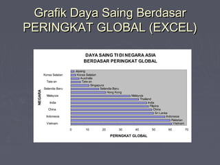 Grafik Daya Saing BerdasarGrafik Daya Saing Berdasar
PERINGKAT GLOBAL (EXCEL)PERINGKAT GLOBAL (EXCEL)
DAYA SAING TI DI NEGARA ASIA
BERDASAR PERINGKAT GLOBAL
Vietnam
Pakistan
Indonesia
Sri Lanka
China
Filipina
India
Thailand
Malaysia
Hong Kong
Selandia Baru
Singapura
Taiw an
Australia
Korea Selatan
Jepang
0 10 20 30 40 50 60 70
Vietnam
Indonesia
China
India
Malaysia
Selandia Baru
Taiw an
Korea Selatan
NEGARA
PERINGKAT GLOBAL
 